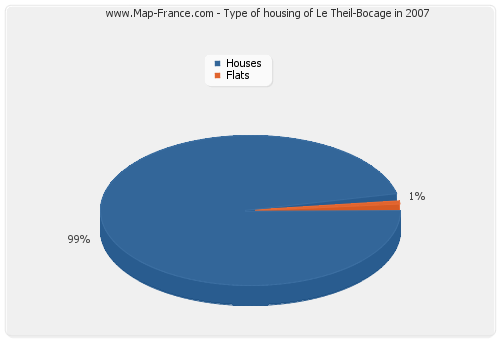 Type of housing of Le Theil-Bocage in 2007